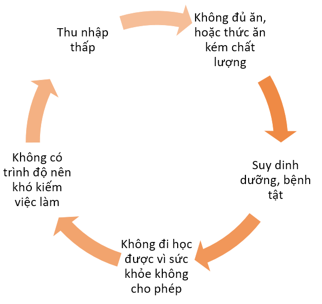 Vòng lặp giữa thu nhập thấp - đói kém - bệnh tật - thiếu cơ hội học tập - thiếu cơ hội việc làm