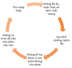 Vong lap doi ngheo.png